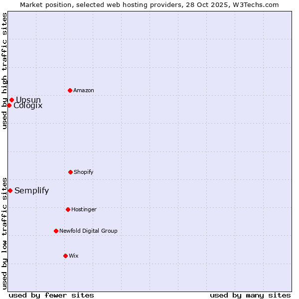 Market position of Upsun vs. Semplify vs. Cologix