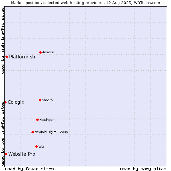 Market position of Platform.sh vs. Website Pro vs. Cologix