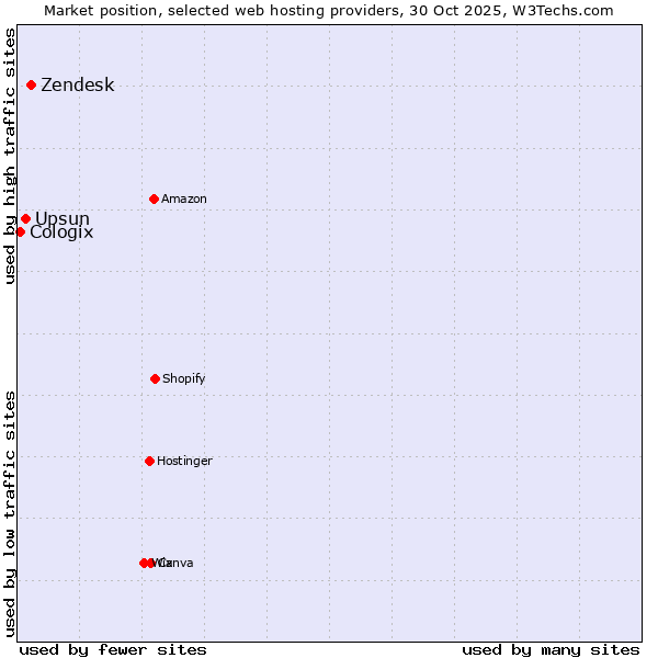 Market position of Zendesk vs. Upsun vs. Cologix