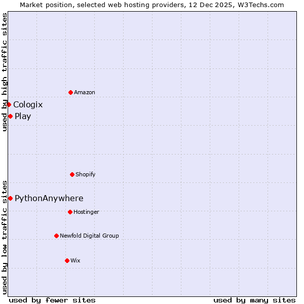 Market position of Play vs. PythonAnywhere vs. Cologix