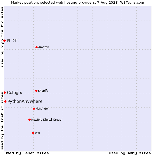 Market position of PythonAnywhere vs. Cologix vs. PLDT