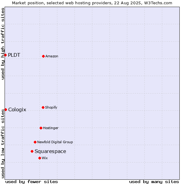 Market position of Squarespace vs. Cologix vs. PLDT