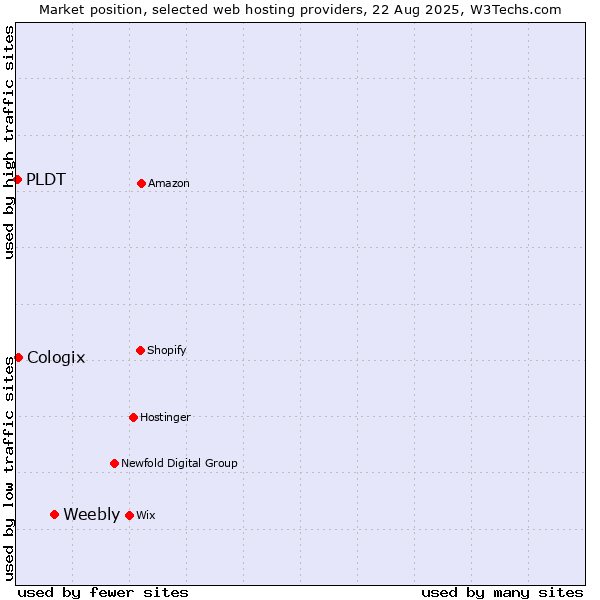Market position of Weebly vs. Cologix vs. PLDT