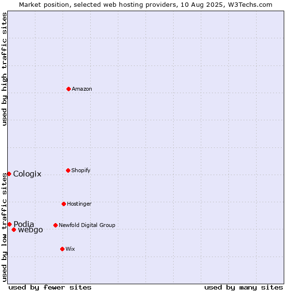Market position of webgo vs. Podia vs. Cologix