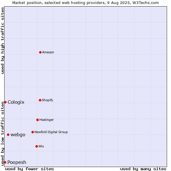 Market position of webgo vs. Cologix vs. Poopesh