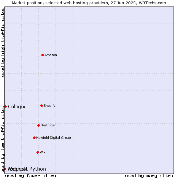 Market position of Cologix vs. Poopesh vs. Webhost Python