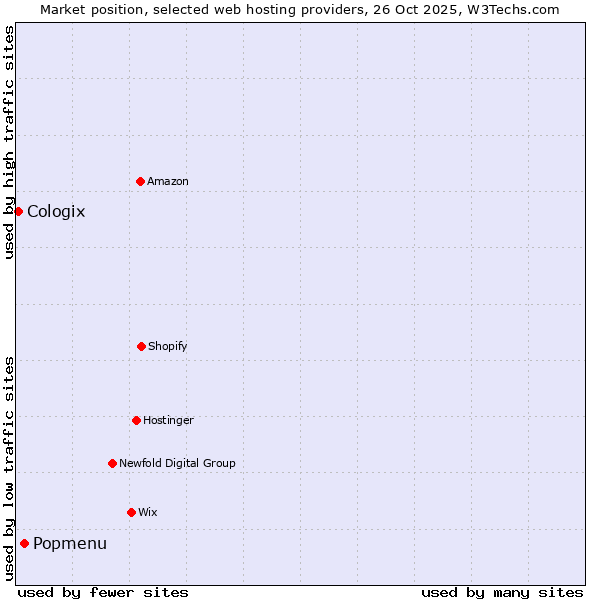 Market position of Popmenu vs. Cologix