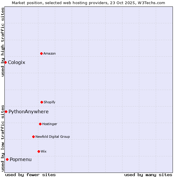 Market position of Popmenu vs. PythonAnywhere vs. Cologix