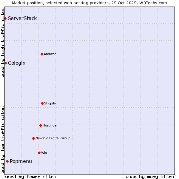 Market position of Popmenu vs. Cologix vs. ServerStack