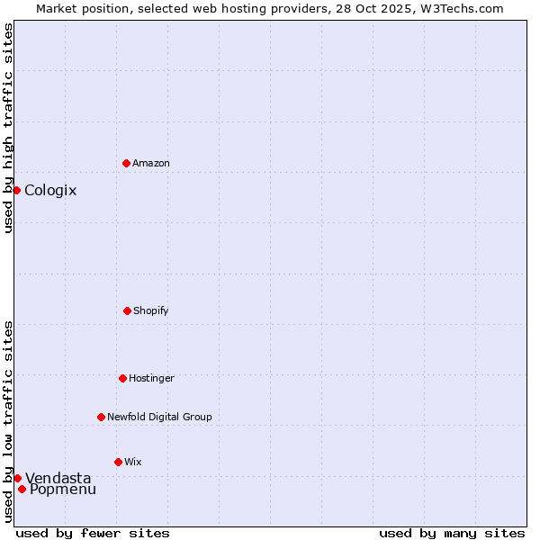 Market position of Popmenu vs. Vendasta vs. Cologix