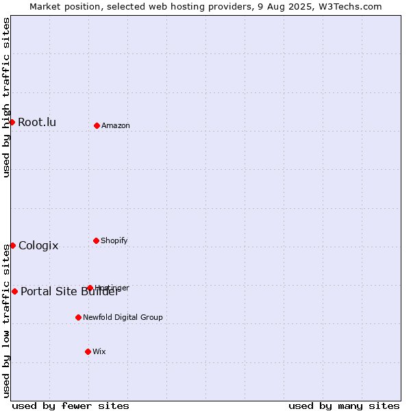 Market position of Portal Site Builder vs. Cologix vs. Root.lu