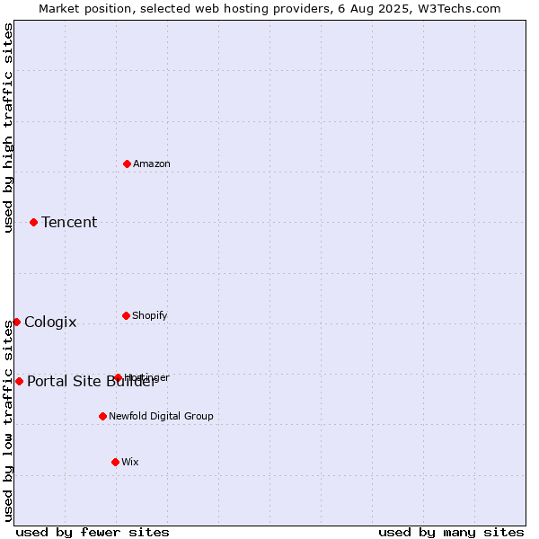 Market position of Tencent vs. Portal Site Builder vs. Cologix