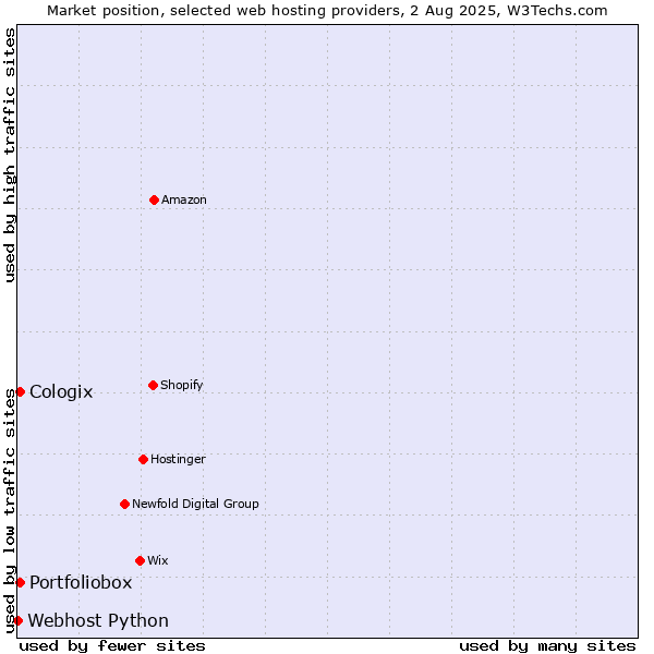 Market position of Portfoliobox vs. Cologix vs. Webhost Python