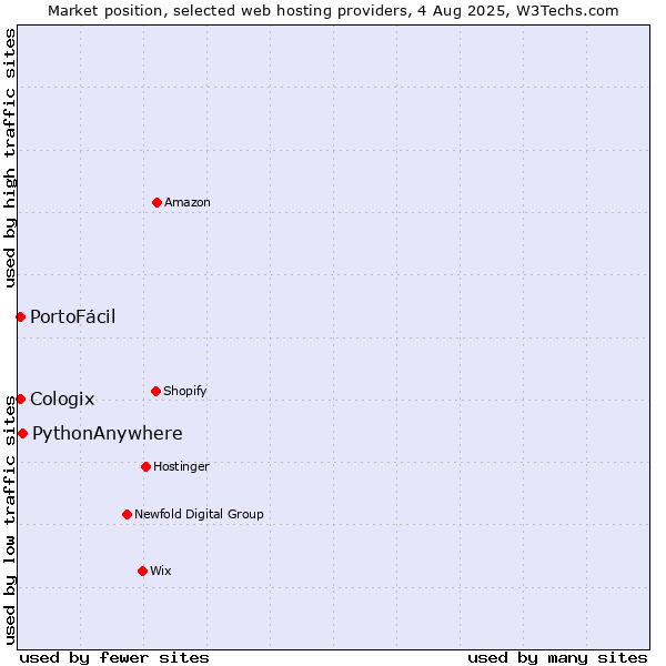 Market position of PythonAnywhere vs. PortoFácil vs. Cologix