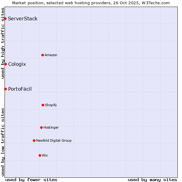 Market position of PortoFácil vs. Cologix vs. ServerStack
