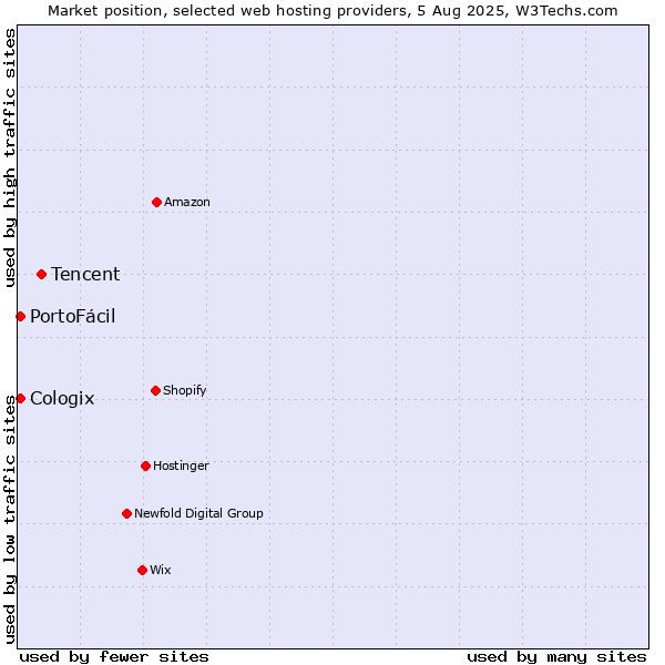 Market position of Tencent vs. PortoFácil vs. Cologix