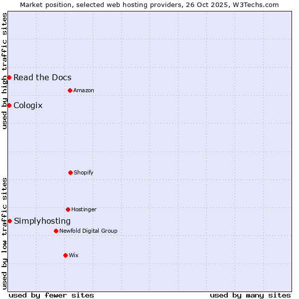 Market position of Simplyhosting vs. Read the Docs vs. Cologix