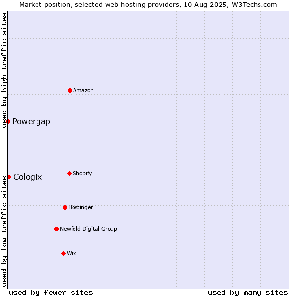 Market position of Cologix vs. Powergap