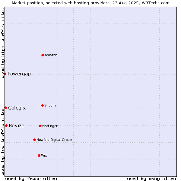Market position of Revize vs. Cologix vs. Powergap