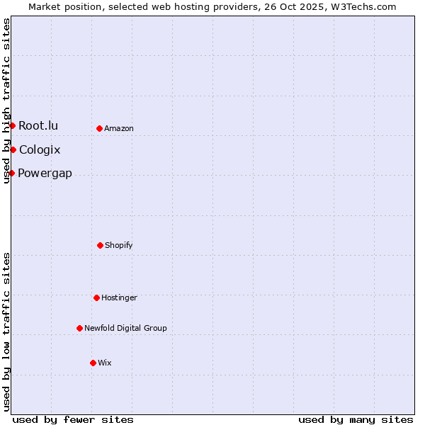 Market position of Cologix vs. Root.lu vs. Powergap