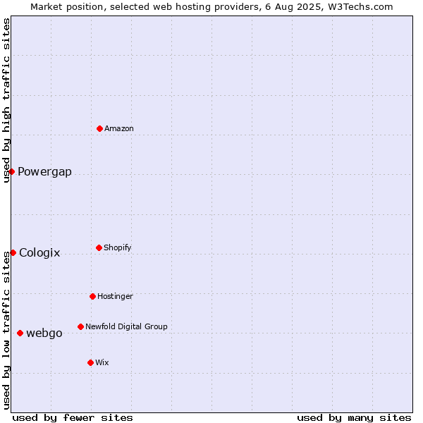 Market position of webgo vs. Cologix vs. Powergap