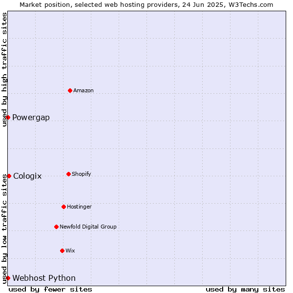 Market position of Cologix vs. Powergap vs. Webhost Python