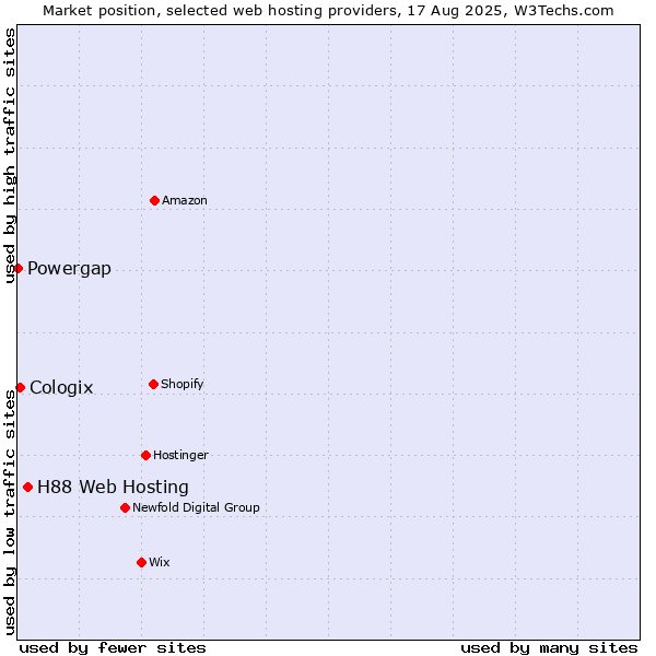 Market position of H88 Web Hosting vs. Cologix vs. Powergap