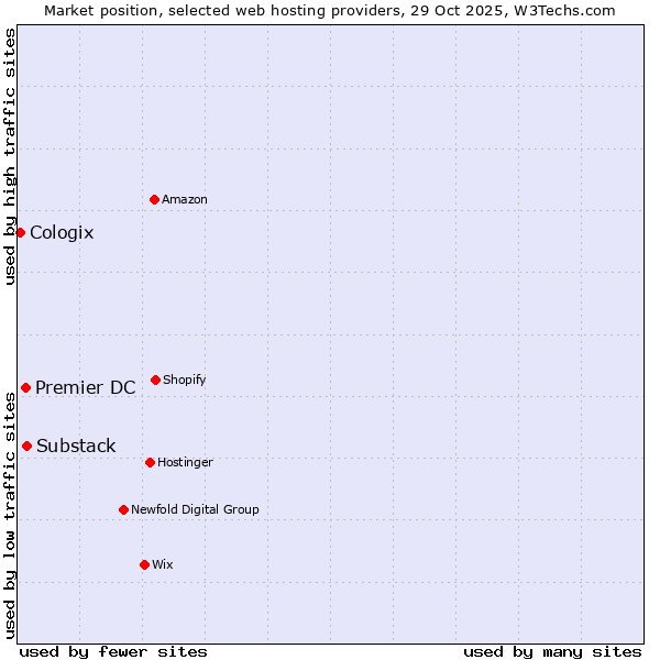 Market position of Substack vs. Premier DC vs. Cologix