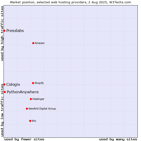 Market position of PythonAnywhere vs. Presslabs vs. Cologix