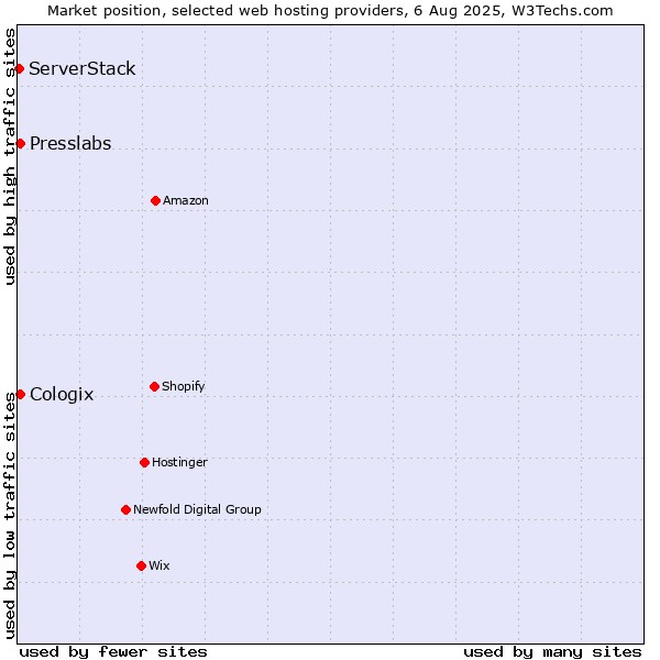 Market position of Presslabs vs. Cologix vs. ServerStack