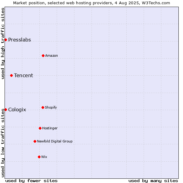 Market position of Tencent vs. Presslabs vs. Cologix