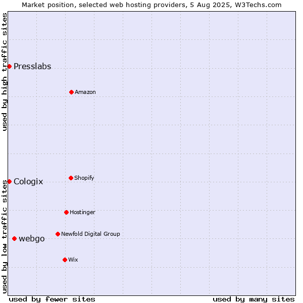 Market position of webgo vs. Presslabs vs. Cologix