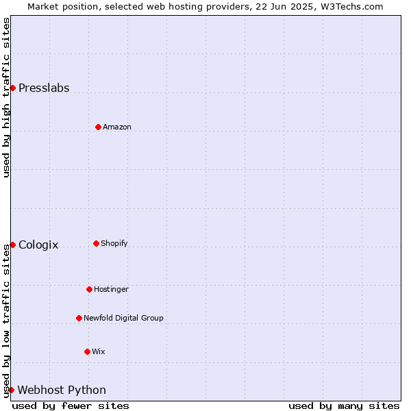 Market position of Presslabs vs. Cologix vs. Webhost Python