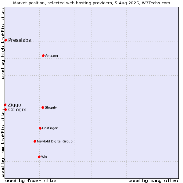 Market position of Presslabs vs. Cologix vs. Ziggo