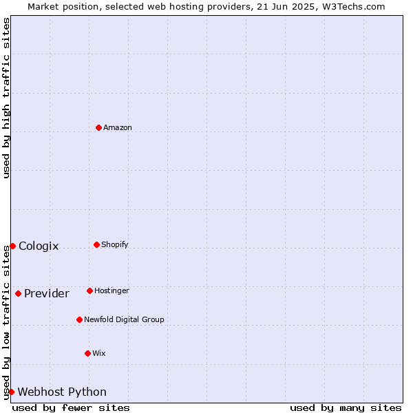 Market position of Previder vs. Cologix vs. Webhost Python
