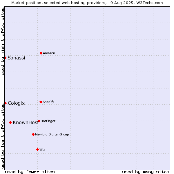 Market position of KnownHost vs. Cologix vs. Sonassi