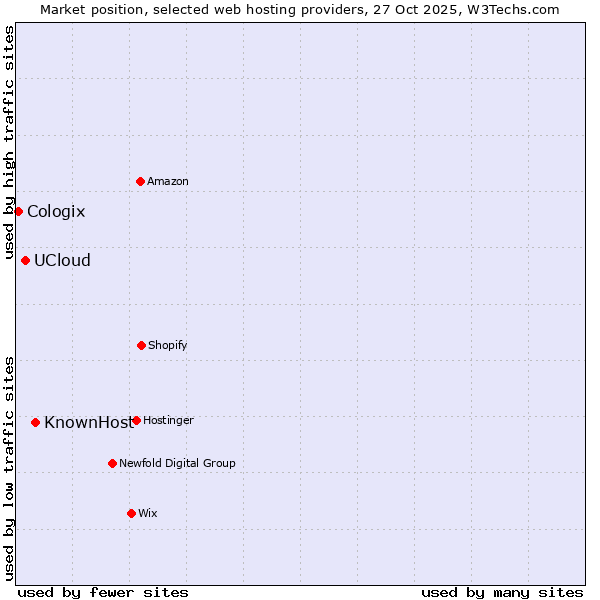 Market position of KnownHost vs. UCloud vs. Cologix