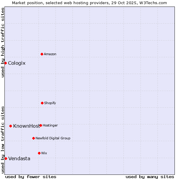 Market position of KnownHost vs. Vendasta vs. Cologix