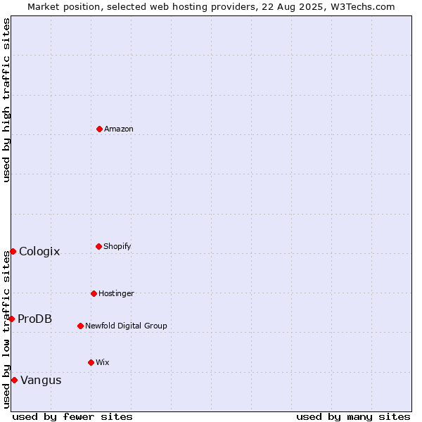 Market position of Vangus vs. Cologix vs. ProDB