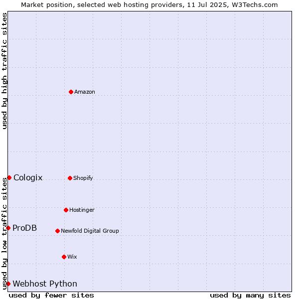 Market position of Cologix vs. ProDB vs. Webhost Python