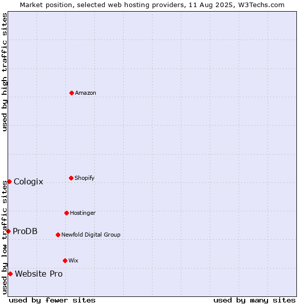 Market position of Website Pro vs. Cologix vs. ProDB