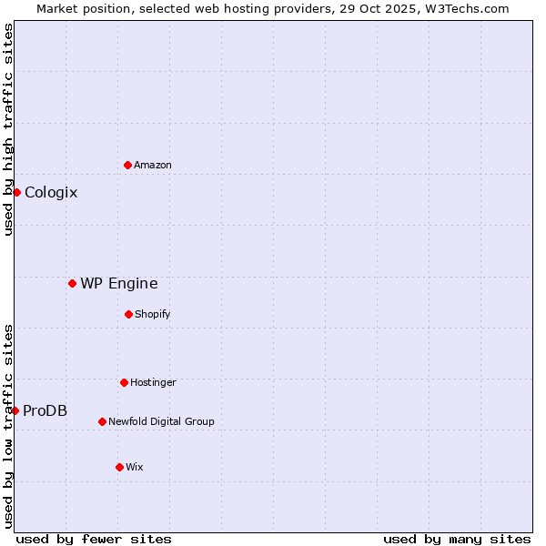 Market position of WP Engine vs. Cologix vs. ProDB