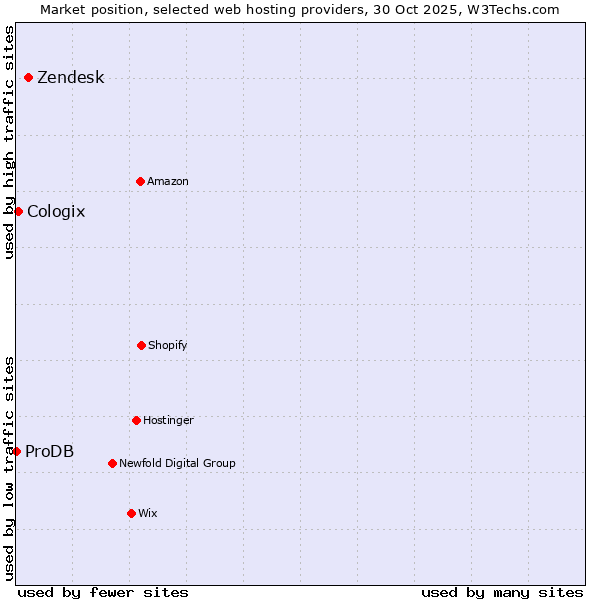Market position of Zendesk vs. Cologix vs. ProDB