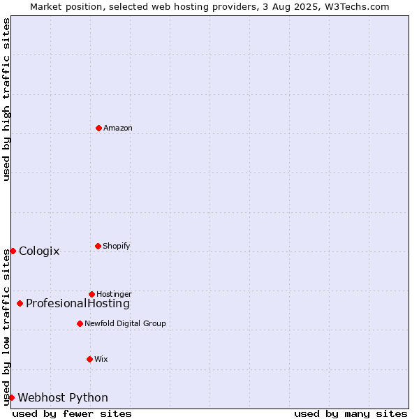 Market position of ProfesionalHosting vs. Cologix vs. Webhost Python
