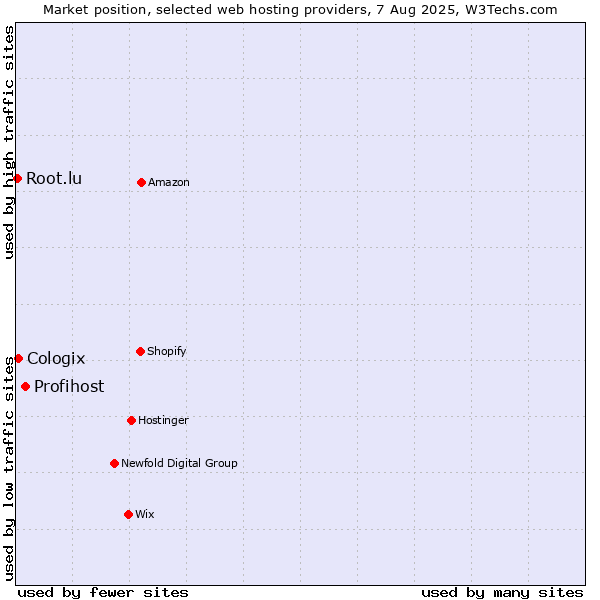 Market position of Profihost vs. Cologix vs. Root.lu