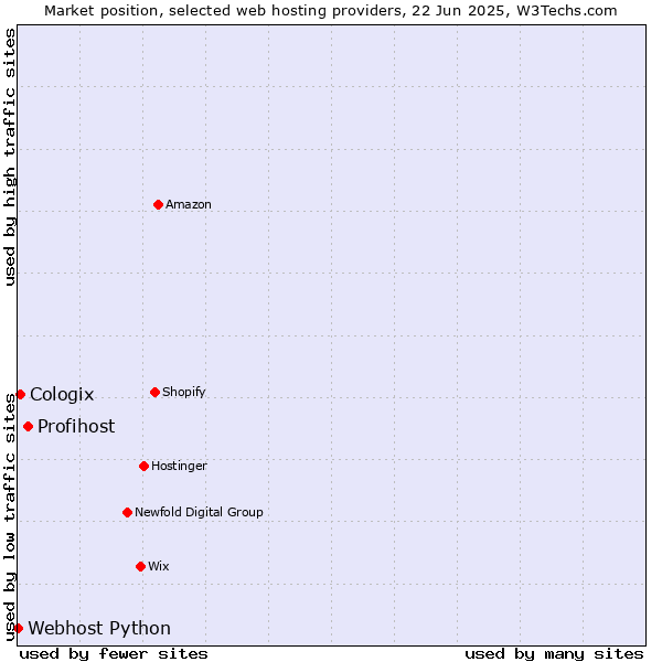 Market position of Profihost vs. Cologix vs. Webhost Python