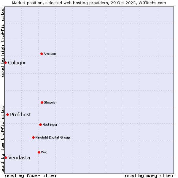 Market position of Profihost vs. Vendasta vs. Cologix