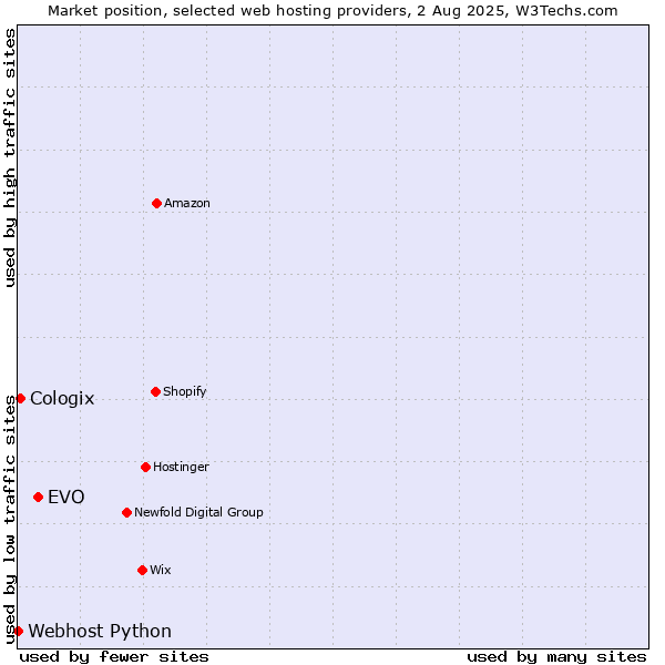 Market position of EVO vs. Cologix vs. Webhost Python