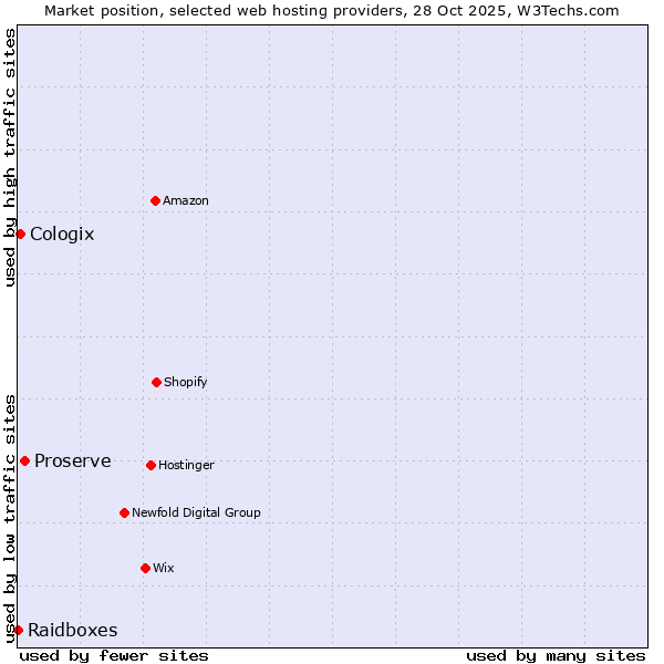 Market position of Proserve vs. Cologix vs. Raidboxes