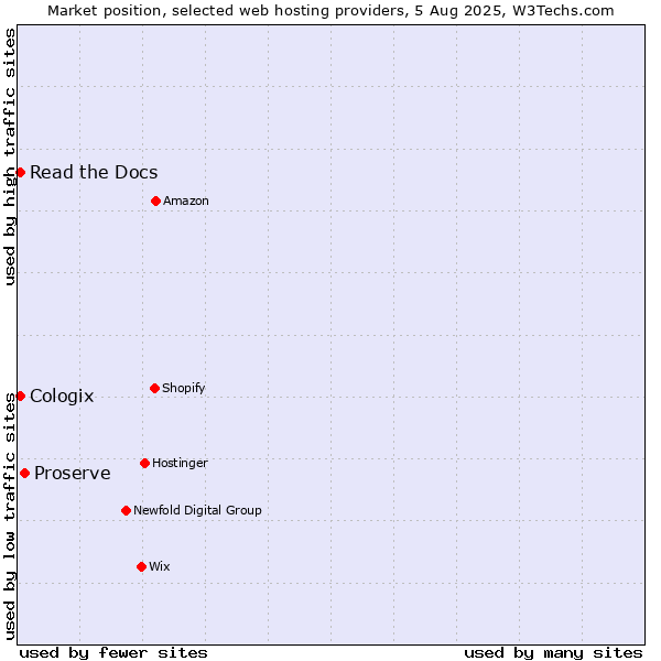 Market position of Proserve vs. Read the Docs vs. Cologix